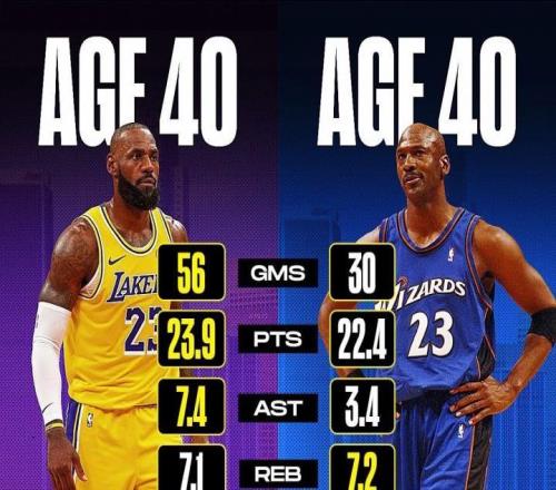 GOAT！詹姆斯全面碾壓同齡喬丹！他的數(shù)據(jù)哪怕打四折都沒對手！