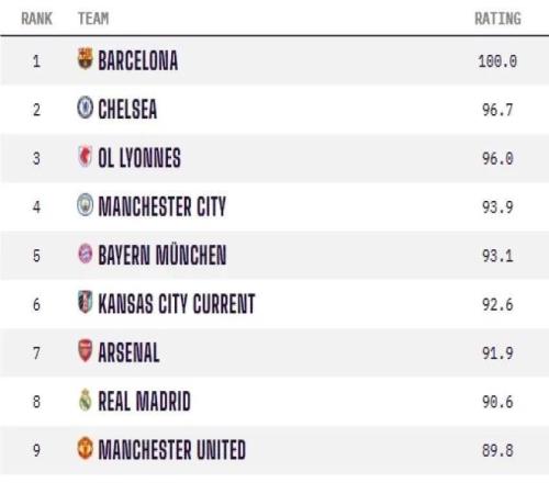 Opta女足俱樂部實力排名：巴薩女足滿分居首，切爾西女足次席
