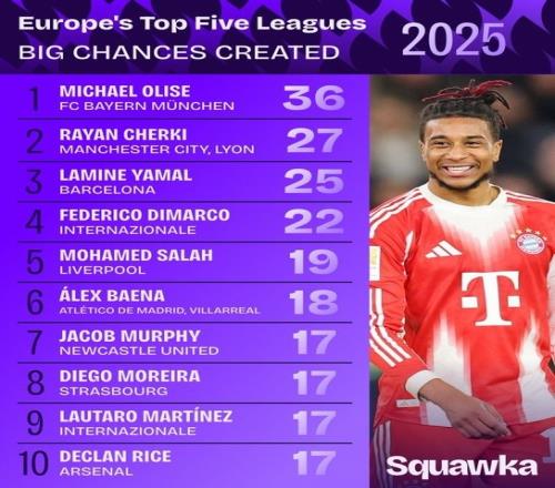 2025重大機會榜出爐奧利塞排名第一謝爾基亞馬爾迪馬爾科緊隨其后_英超直播