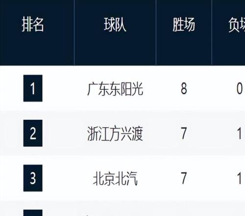 CBA最新排名！廣東霸榜，寧波第6，山西遼寧連敗暴跌，1117全3勝