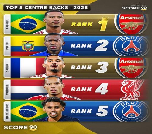 Score90評2025年五大后衛：加布里埃爾+巴黎雙邊衛居首