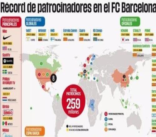 每體：巴薩上賽季商業收入2.59億歐，本賽季預計超過3億歐
