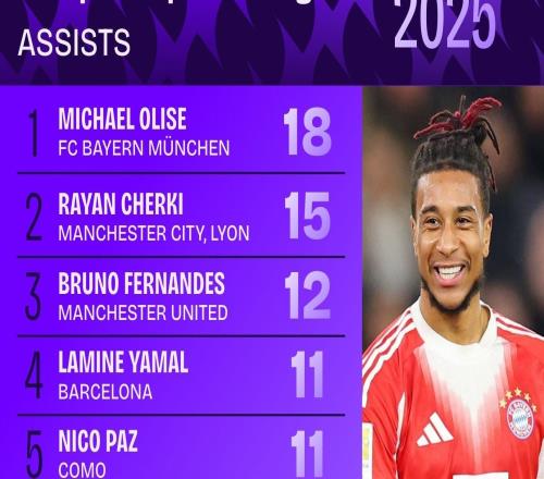 2025年五大聯(lián)賽助攻榜：奧利塞18次居首，謝爾基15次位列第二