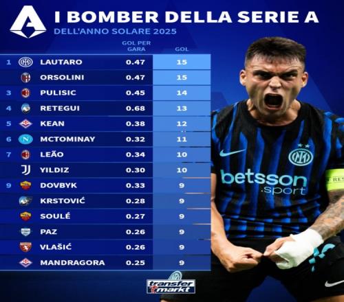 2025年意甲射手榜勞塔羅和奧爾索里尼同以15球領跑普利西奇緊隨其后14球_意甲直播