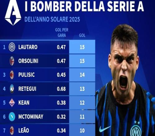 意甲2025年射手榜：勞塔羅15球并列第1，普利希奇14球第2