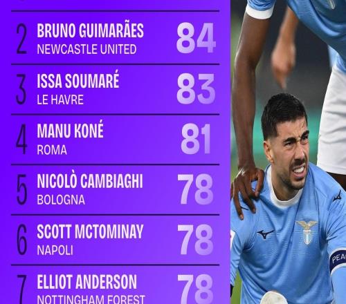 2025五大聯賽被犯規榜：拉齊奧前鋒扎卡尼114次，吉馬良斯第二