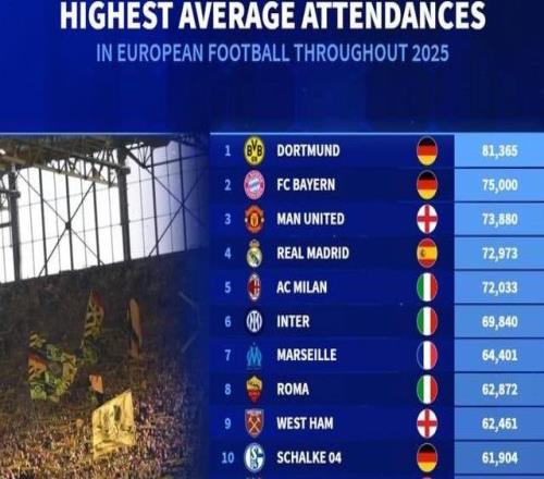 2025年歐洲俱樂部場均上座人數：多特、拜仁、曼聯前三