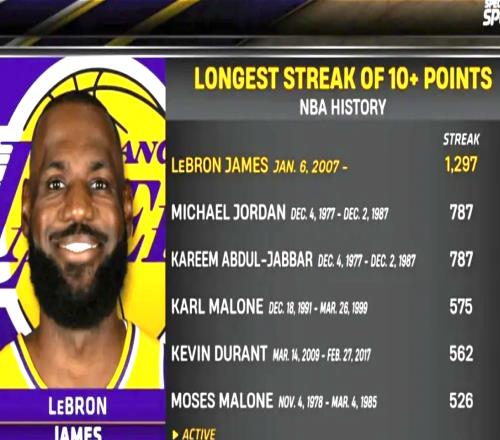 前無古人后無來者！詹姆斯這7大歷史紀錄，再過100年也沒人能破