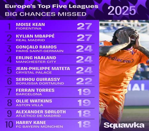 2025年五大聯賽錯失絕佳機會榜：基恩、姆巴佩27次并列第1