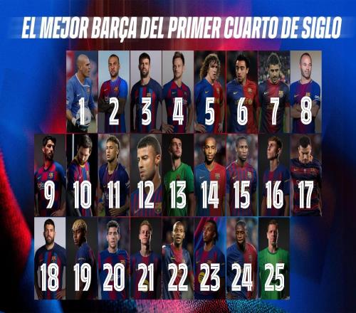 球迷評本世紀巴薩每個號碼最佳球員：10號梅西、11號內馬爾