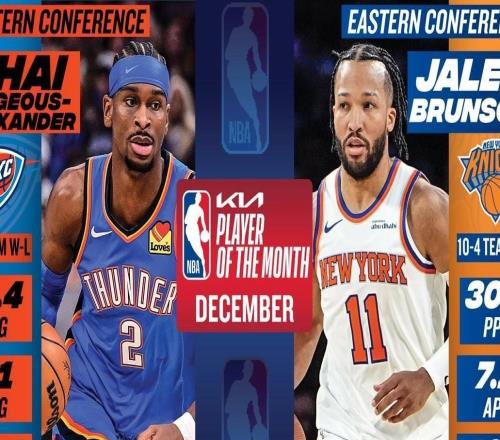 NBA12月最佳球員：亞歷山大和布倫森當(dāng)選，詹姆斯&弗拉格&倫納德獲提名