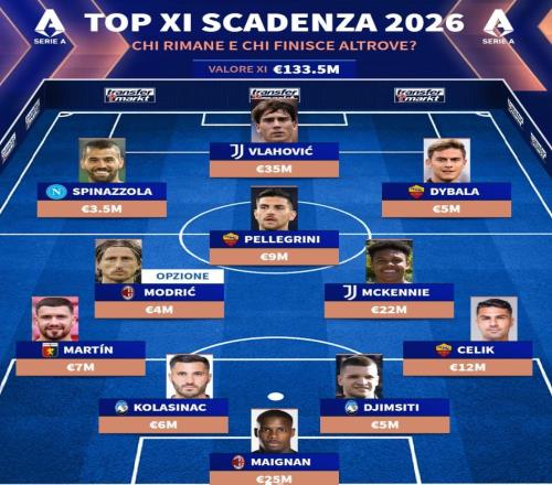 意甲合同6月到期最佳陣容：邁尼昂、魔笛、迪巴拉、DV9在列