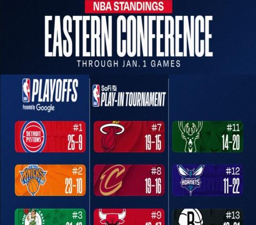 東區(qū)第一近4戰(zhàn)3負(fù)！進(jìn)攻全靠CC已被徹底看穿追小波特系無奈之舉