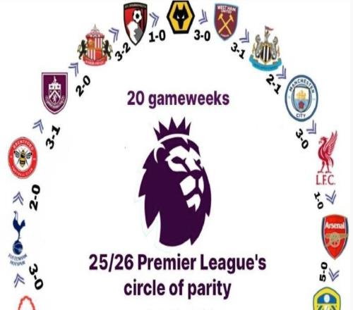 狼隊30西漢姆聯取賽季首勝，本賽季英超各隊戰績形成完美閉環