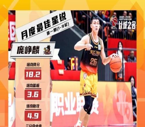 場均18.2+3.6+4.9，龐崢麟當選CBA第1期月度最佳星銳球員