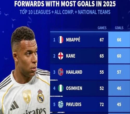 德轉列25年歐洲前10聯賽前鋒進球榜：姆巴佩、凱恩、哈蘭德前3