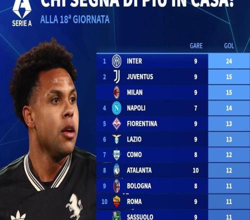 本賽季意甲主場進(jìn)球榜：國米24球斷檔領(lǐng)先，尤文、米蘭15球第2