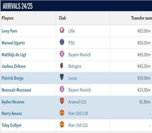 阿莫林時期曼聯引援：花費2.825億歐元簽七人，謝什科7650萬歐最高