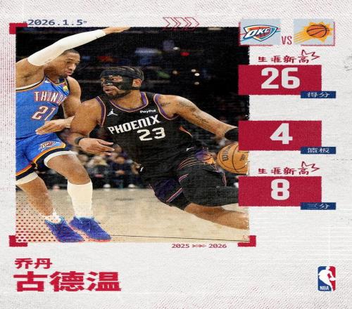 8記三分&26分均創(chuàng)生涯新高！古德溫成太陽隊(duì)史替補(bǔ)第5人