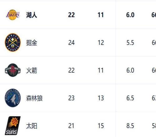 西部排名又變了：雷霆爆冷連敗，快船高歌猛進，2隊排名互換