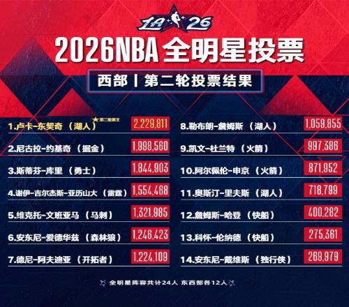 全明星球迷投票次輪：東契奇票王，字母哥東部第一，詹姆斯西部第八