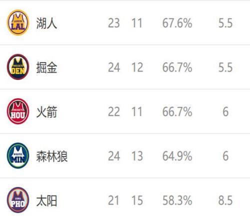 西部排名又變了：馬刺爆冷連敗，湖人雙喜臨門，2隊(duì)排名互換