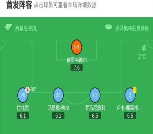 拉齊奧22佛羅倫薩，佩德羅補時絕平，古德蒙松點射，卡塔爾迪、戈森斯破門