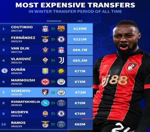 冬季轉會市場最昂貴的四位球員是庫鳥、恩佐、范戴克和DV9，塞梅尼奧位列第七_德甲直播