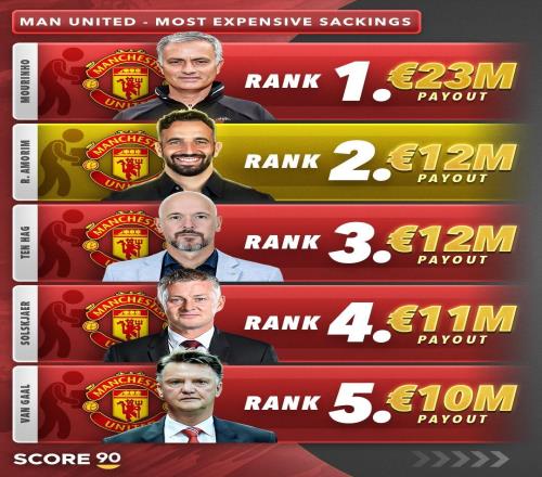 曼聯(lián)解雇教練支出榜：穆帥2300萬(wàn)歐居首，阿莫林1200萬(wàn)歐第二