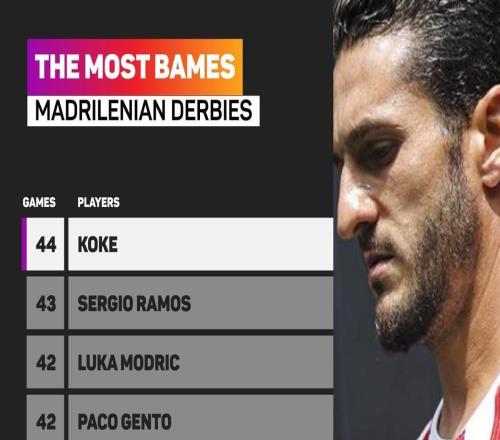 44場(chǎng)超越拉莫斯，科克成出戰(zhàn)馬德里德比次數(shù)最多的球員