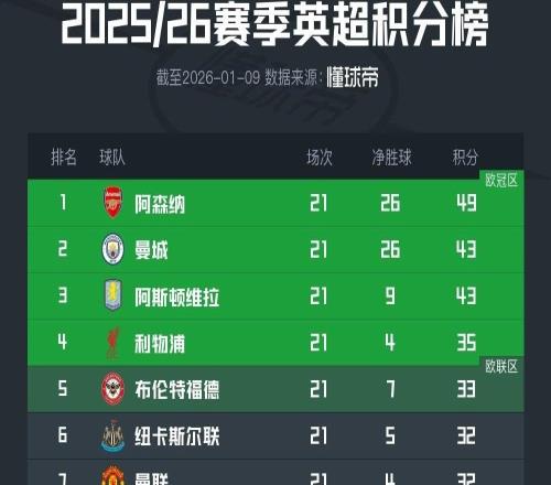 英超積分榜：阿森納仍6分領跑，第5至第15總共只差7分