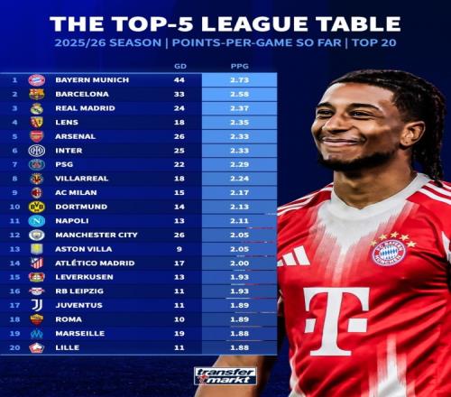 本賽季五大聯賽場均拿分榜：拜仁巴薩皇馬領跑槍手居然擠進前五_英超直播