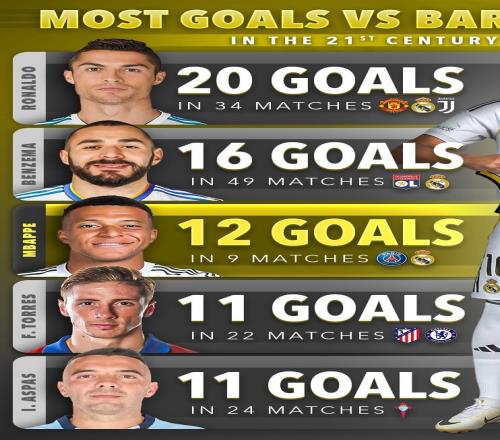 本世紀(jì)對(duì)陣巴薩進(jìn)球榜：C羅20球居首，姆巴佩12球第三