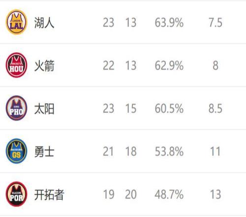 西部排名又變了：火箭爆冷連敗，馬刺三喜臨門，4隊排名互換