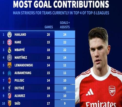 五大聯(lián)賽前四球隊前鋒參與進球榜：哈蘭德第1，哲凱倒數(shù)第2