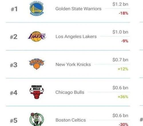 2025美國(guó)NBA品牌價(jià)值30強(qiáng)球隊(duì)榜單，金州勇士隊(duì)、洛杉磯湖人隊(duì)、紐約尼克斯隊(duì)列前三