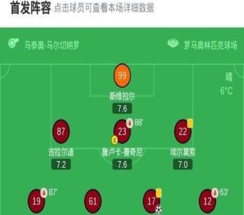 羅馬20薩索洛，夸迪奧科內破僵，蘇萊傳射建功