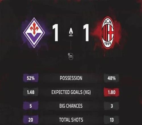 集錦丨恩昆庫90分鐘絕平，米蘭11佛羅倫薩