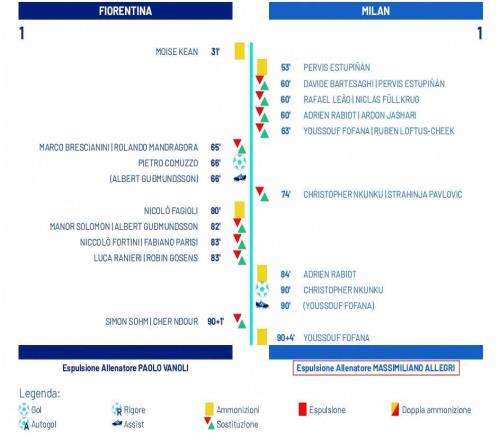 裁判報告顯示，阿萊格里在對陣佛羅倫薩的比賽中被罰下