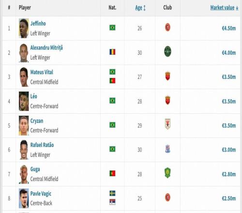 申花新援馬克塔蓋伊德轉身價為250萬歐，在目前中超并列第八