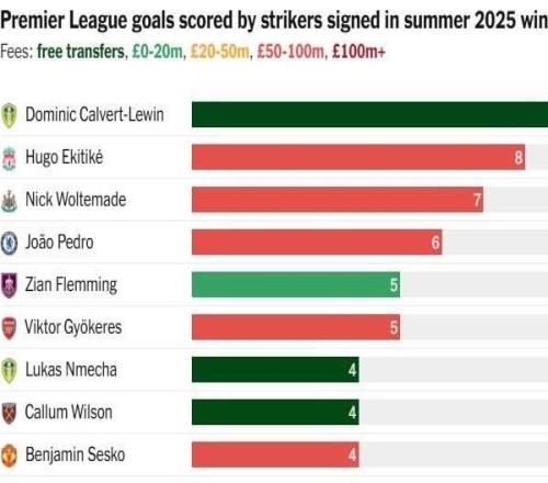 英超去年夏窗轉會中鋒聯賽進球數：勒溫居首，埃基蒂克第二
