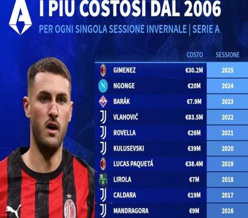 德轉(zhuǎn)列06年至25年意甲冬窗標王：弗拉霍維奇8350萬歐第1