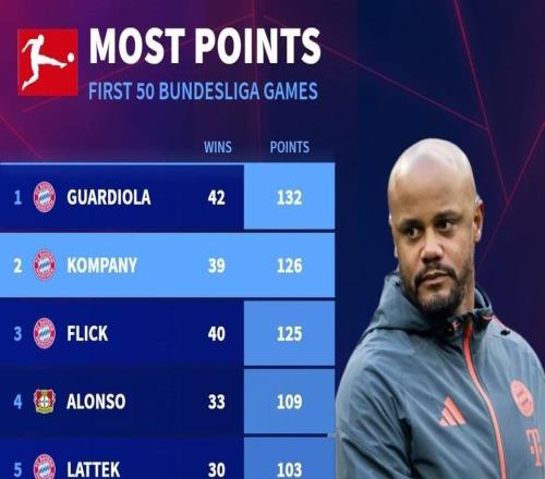 孔帕尼執教德甲前50場126分，歷史僅次于瓜迪奧拉