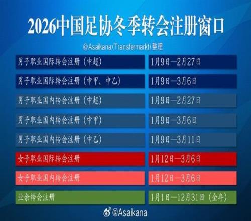 朱藝：三級聯賽的轉會窗已從1月9日起開放，中超2月27日關窗