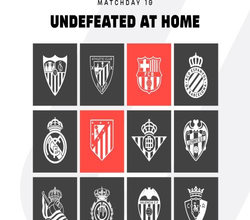 魔鬼主場，巴薩與馬競是本賽季西甲唯二主場保持不敗的球隊(duì)