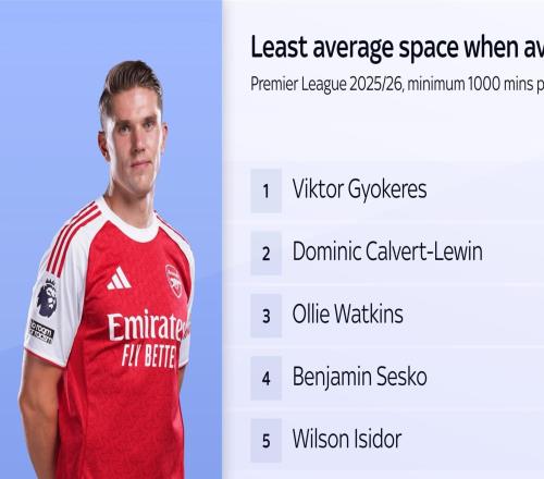 平均可活動距離僅3.28米，哲凱賴什是英超被盯防最嚴(yán)密的球員