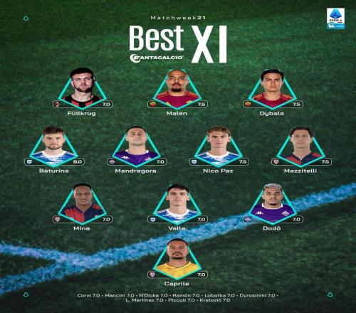 意甲第21輪最佳陣：迪巴拉、馬倫、菲爾克魯格、尼科帕斯入選