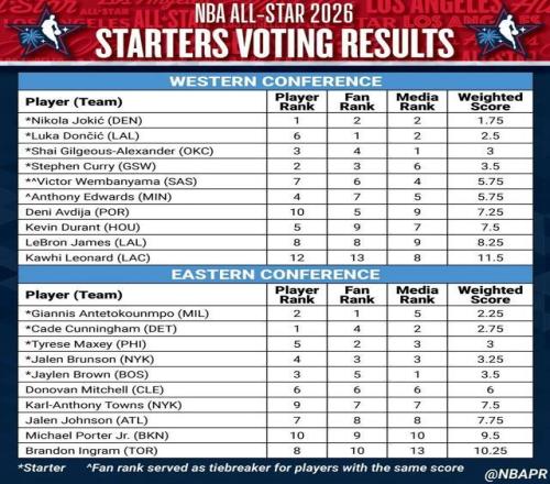 無緣全明星首發，詹姆斯21年紀錄終結！東契奇成票王