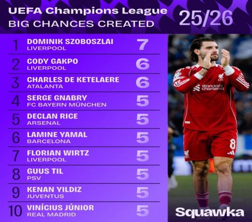 本賽季歐冠機會制造高手榜單揭曉索博奪冠加克波緊隨其后_英超直播