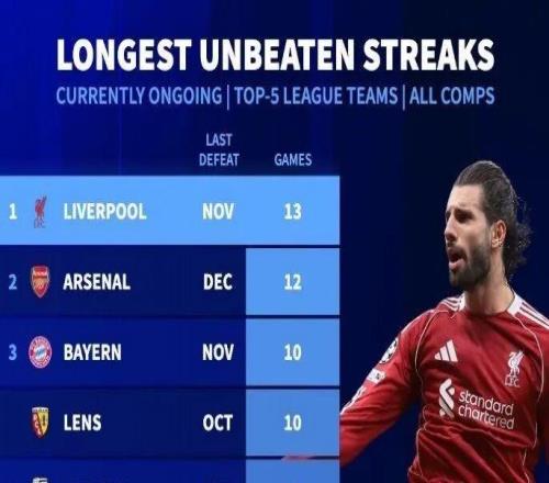 德轉丨五大聯賽球隊目前不敗場次榜